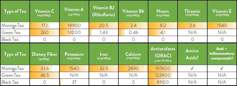 Tea Comparisons